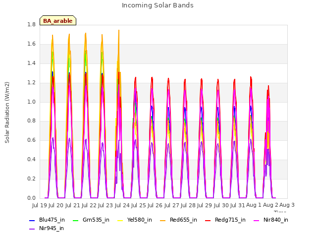 plot of Incoming Solar Bands