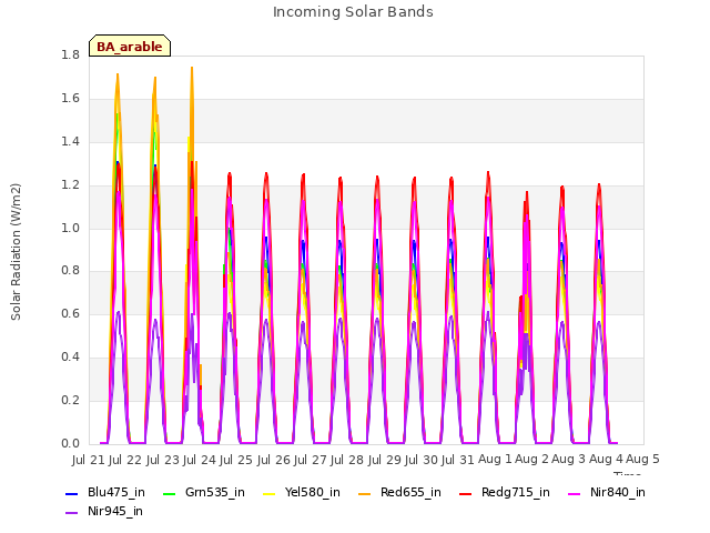 plot of Incoming Solar Bands