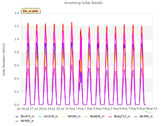 plot of Incoming Solar Bands