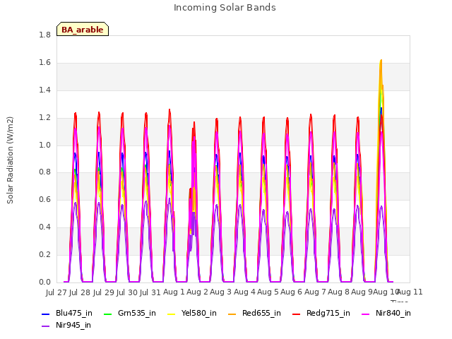 plot of Incoming Solar Bands