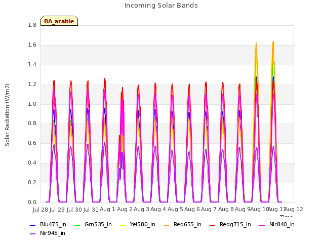 plot of Incoming Solar Bands