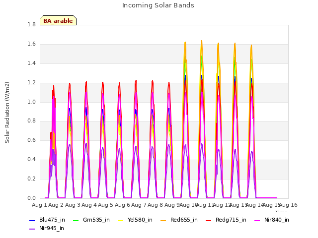 plot of Incoming Solar Bands