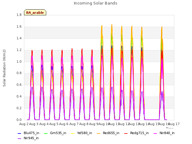 plot of Incoming Solar Bands