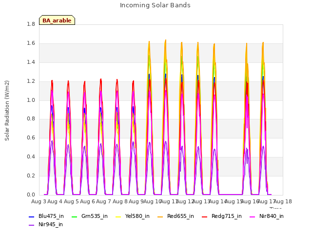 plot of Incoming Solar Bands