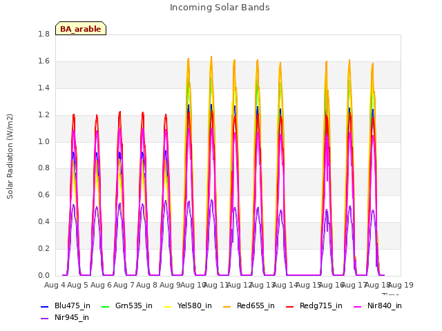 plot of Incoming Solar Bands