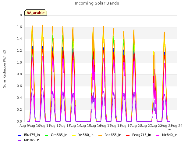 plot of Incoming Solar Bands