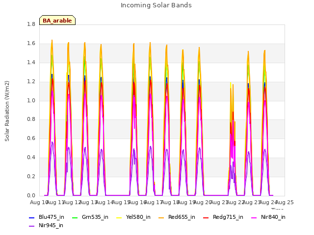 plot of Incoming Solar Bands