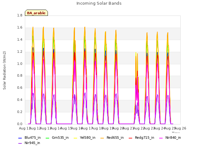 plot of Incoming Solar Bands