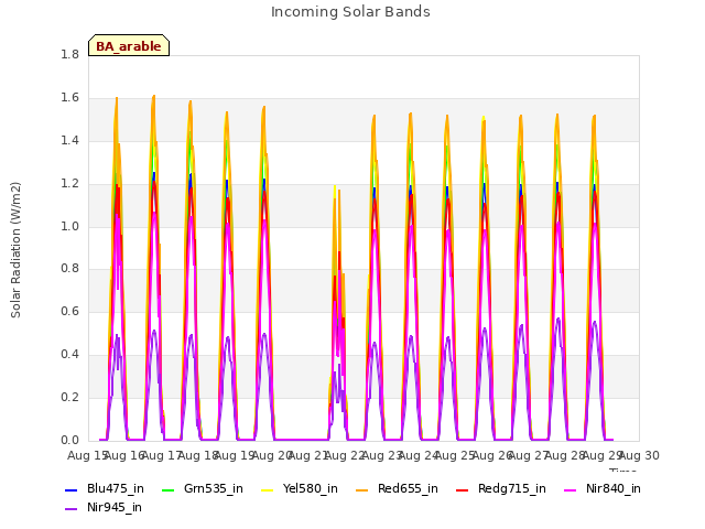 plot of Incoming Solar Bands
