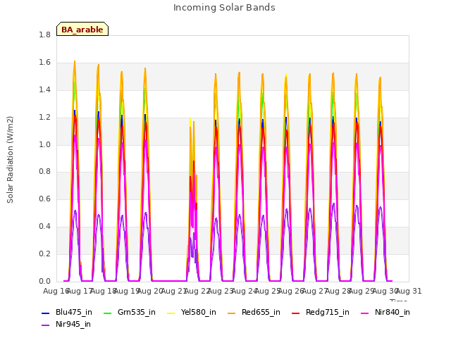 plot of Incoming Solar Bands