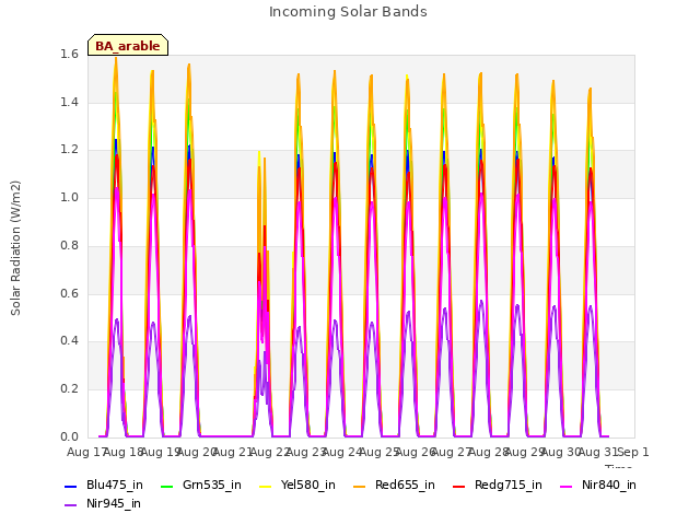 plot of Incoming Solar Bands