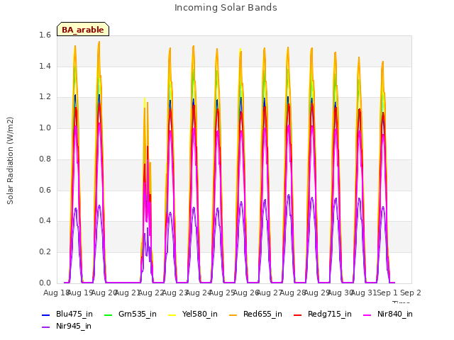 plot of Incoming Solar Bands