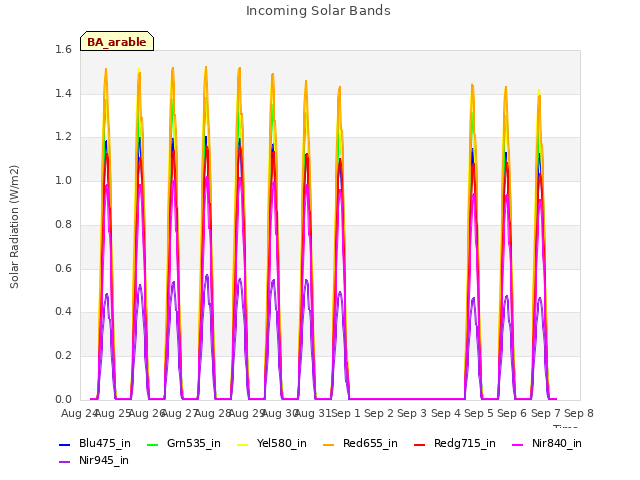 plot of Incoming Solar Bands