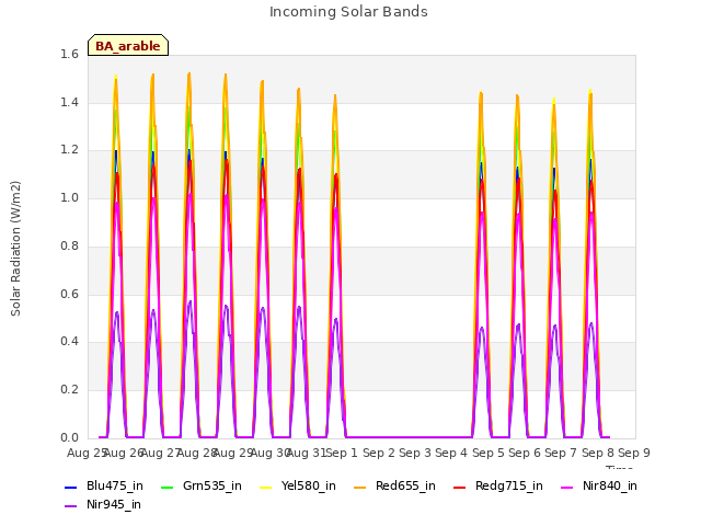 plot of Incoming Solar Bands