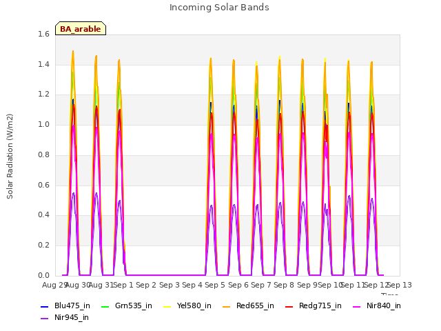 plot of Incoming Solar Bands