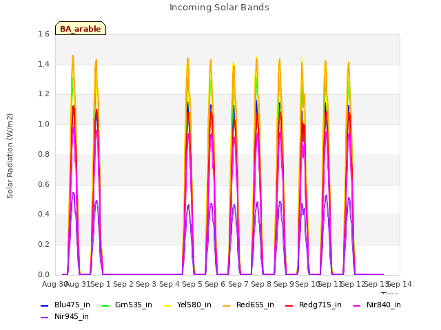 plot of Incoming Solar Bands