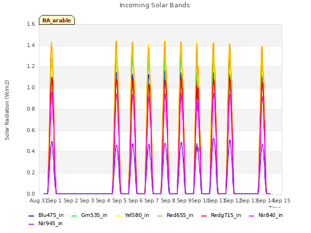 plot of Incoming Solar Bands