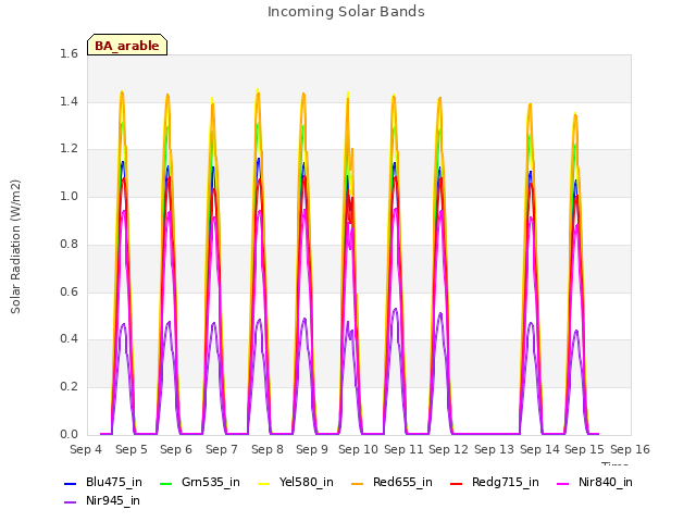 plot of Incoming Solar Bands