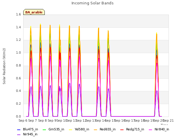 plot of Incoming Solar Bands