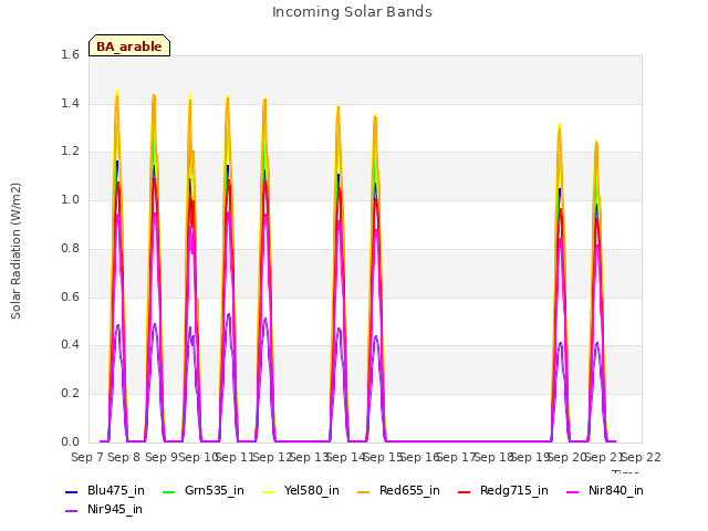 plot of Incoming Solar Bands