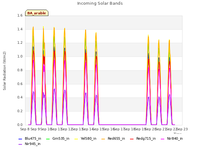 plot of Incoming Solar Bands