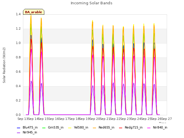 plot of Incoming Solar Bands