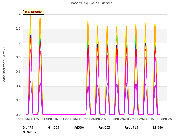 plot of Incoming Solar Bands