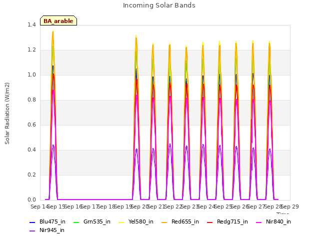 plot of Incoming Solar Bands