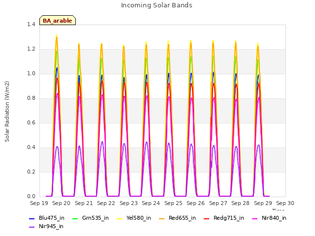 plot of Incoming Solar Bands