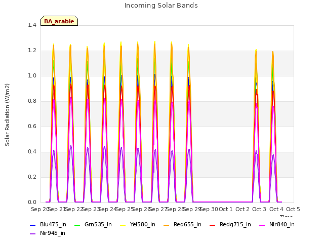 plot of Incoming Solar Bands