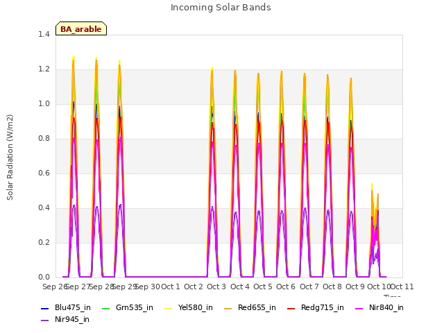 plot of Incoming Solar Bands