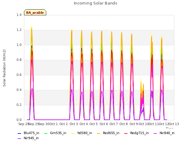 plot of Incoming Solar Bands