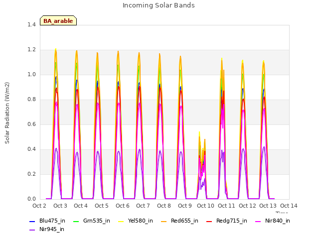 plot of Incoming Solar Bands