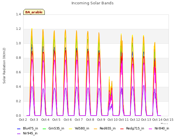 plot of Incoming Solar Bands