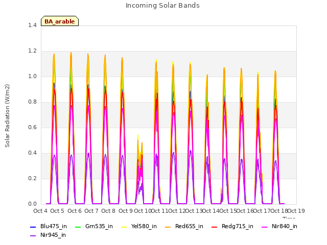 plot of Incoming Solar Bands