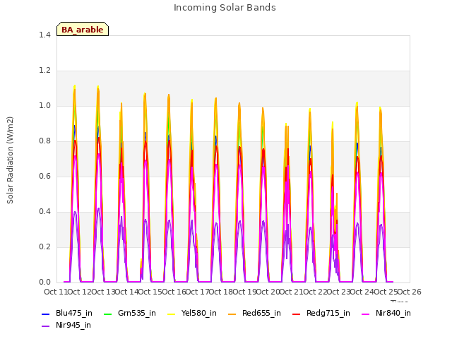 plot of Incoming Solar Bands