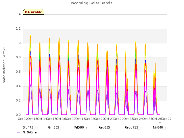 plot of Incoming Solar Bands