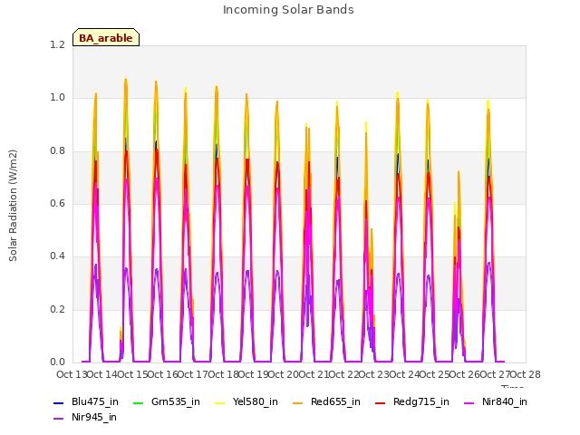 plot of Incoming Solar Bands