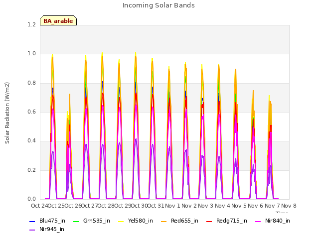 plot of Incoming Solar Bands