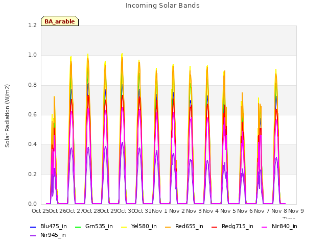 plot of Incoming Solar Bands