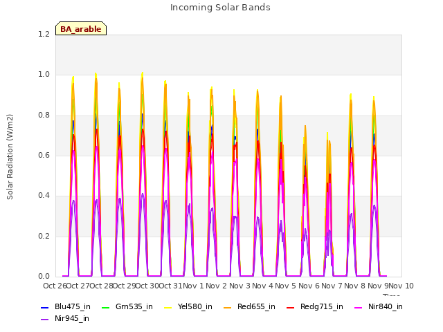 plot of Incoming Solar Bands