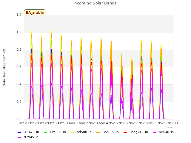 plot of Incoming Solar Bands