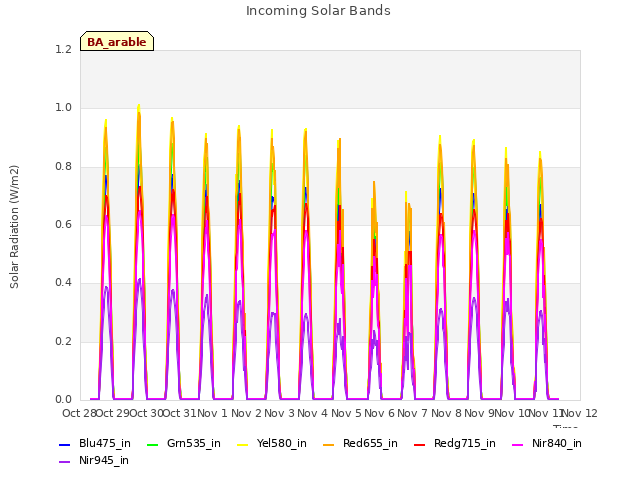 plot of Incoming Solar Bands