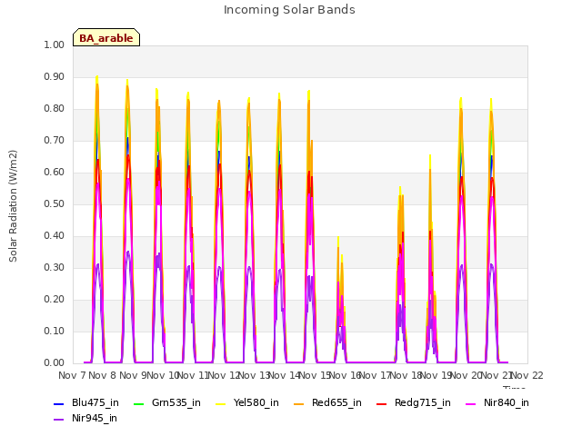 plot of Incoming Solar Bands