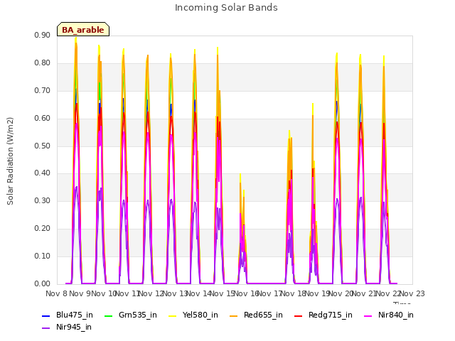 plot of Incoming Solar Bands