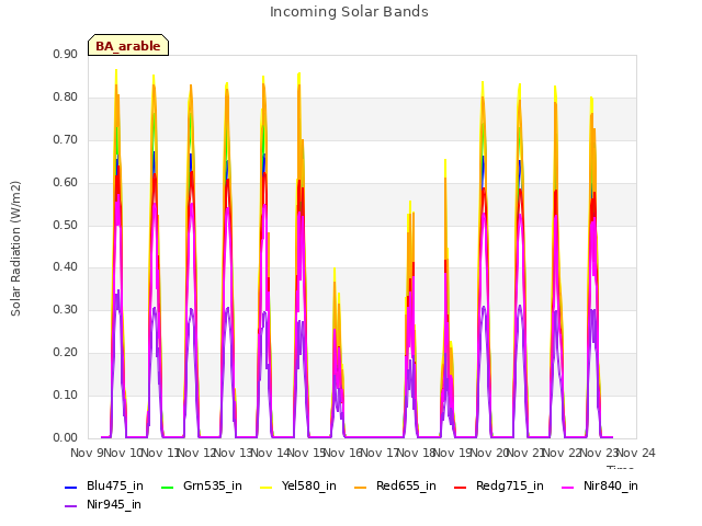 plot of Incoming Solar Bands