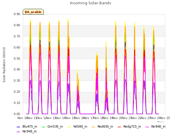 plot of Incoming Solar Bands