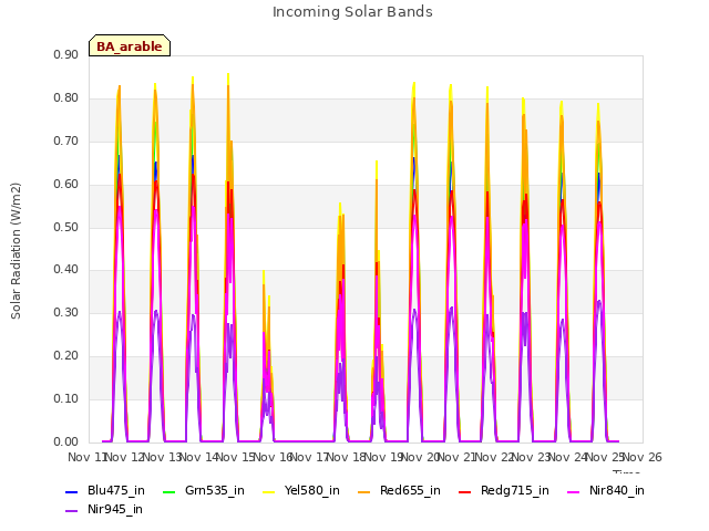 plot of Incoming Solar Bands