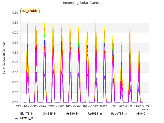 plot of Incoming Solar Bands