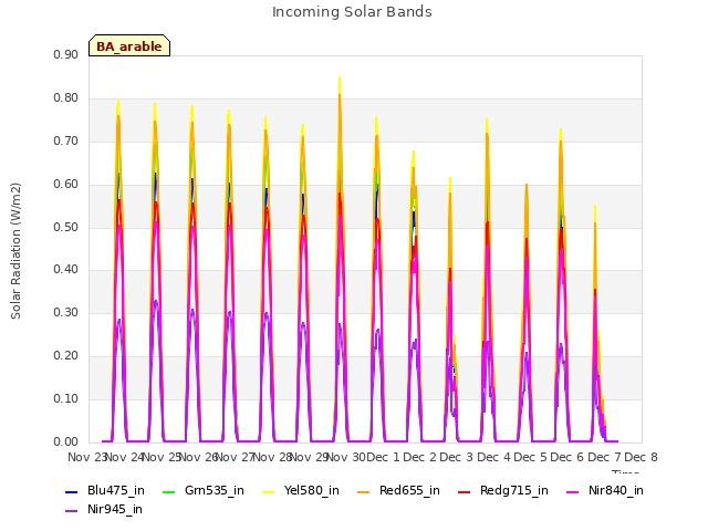 plot of Incoming Solar Bands